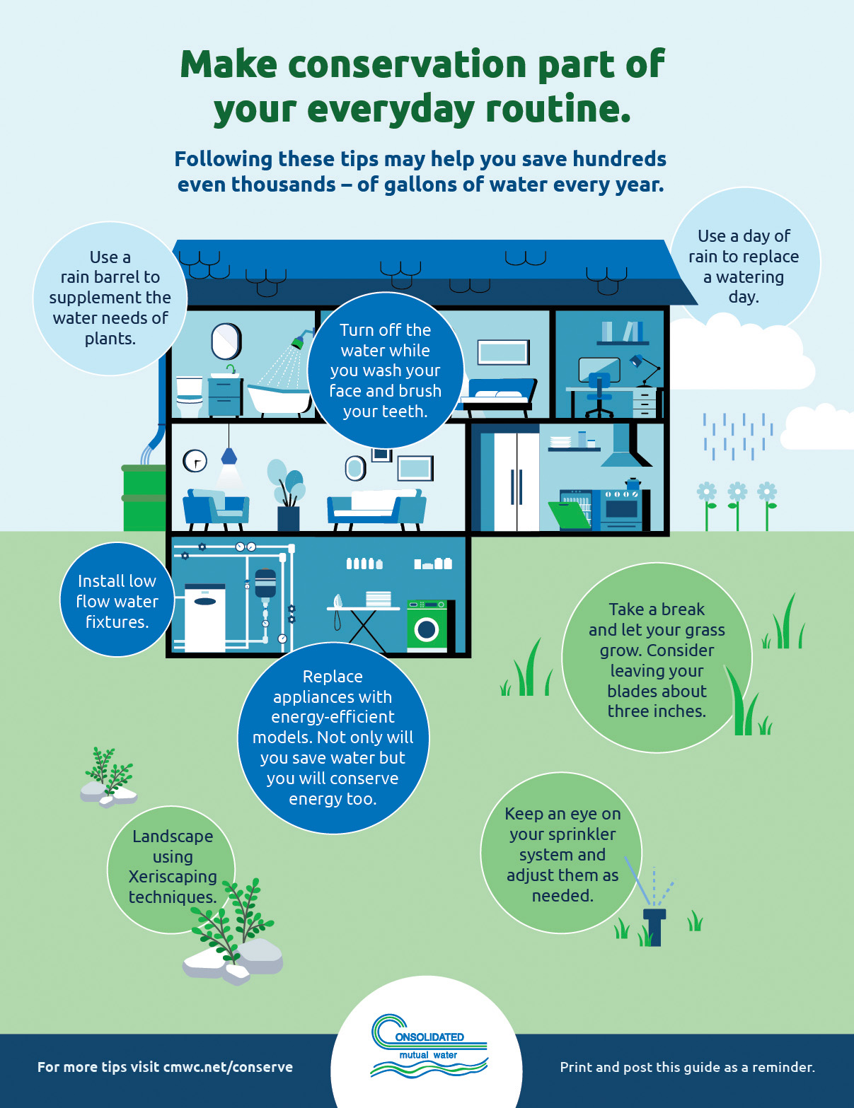 Water conservation tips: water only three days a week; never water between 10am and 6pm; never water when it's windy; plant lower water use grasses such as fescue or other native grasses; landscape using Xeriscape techniques; use rain barrels to supplement the water needs of plants; monitor and control your water use with SMART controllers and Eye on Water.